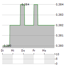 ALLIED FARMERS Aktie 5-Tage-Chart