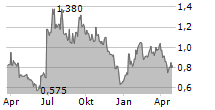 ALLIED GAMING & ENTERTAINMENT INC Chart 1 Jahr