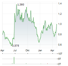 ALLIED GAMING & ENTERTAINMENT Aktie Chart 1 Jahr