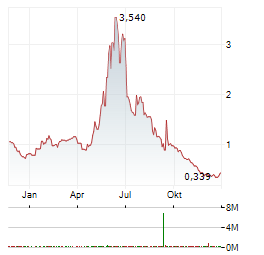 ALLIED GAMING & ENTERTAINMENT Aktie Chart 1 Jahr