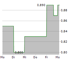 ALLIED GAMING & ENTERTAINMENT INC Chart 1 Jahr