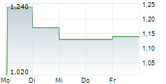 ALLIED GAMING & ENTERTAINMENT INC 5-Tage-Chart