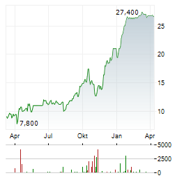ALLIED GOLD Aktie Chart 1 Jahr