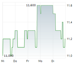 ALLIED GOLD CORPORATION Chart 1 Jahr