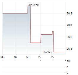 ALLIED GOLD Aktie 5-Tage-Chart