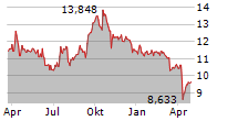 ALLIED PROPERTIES REAL ESTATE INVESTMENT TRUST Chart 1 Jahr