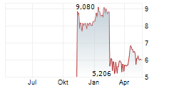 ALLIED PROPERTIES REAL ESTATE INVESTMENT TRUST Chart 1 Jahr