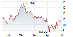 ALLIED PROPERTIES REAL ESTATE INVESTMENT TRUST Chart 1 Jahr