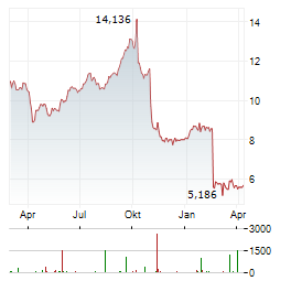 ALLIED PROPERTIES REAL ESTATE INVESTMENT TRUST Aktie Chart 1 Jahr
