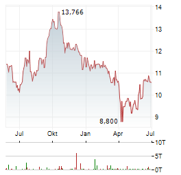 ALLIED PROPERTIES REAL ESTATE INVESTMENT TRUST Aktie Chart 1 Jahr