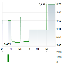 ALLIED PROPERTIES REAL ESTATE INVESTMENT TRUST Aktie 5-Tage-Chart