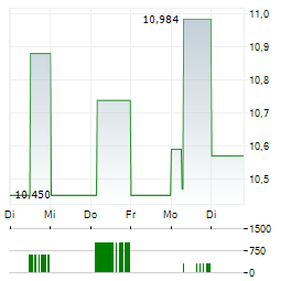 ALLIED PROPERTIES REAL ESTATE INVESTMENT TRUST Aktie 5-Tage-Chart