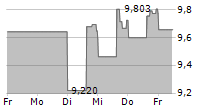 ALLIED PROPERTIES REAL ESTATE INVESTMENT TRUST 5-Tage-Chart