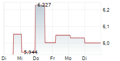 ALLIED PROPERTIES REAL ESTATE INVESTMENT TRUST 5-Tage-Chart