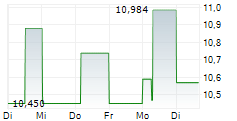 ALLIED PROPERTIES REAL ESTATE INVESTMENT TRUST 5-Tage-Chart