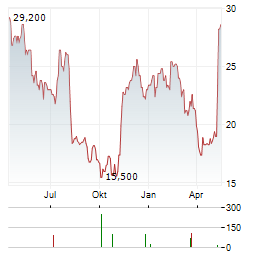 ALLIENT Aktie Chart 1 Jahr