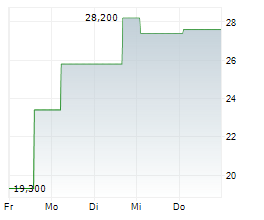 ALLIENT INC Chart 1 Jahr