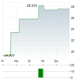 ALLIENT Aktie 5-Tage-Chart