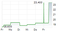 ALLIENT INC 5-Tage-Chart