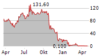 ALLIGATOR BIOSCIENCE AB Chart 1 Jahr