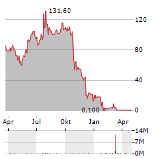ALLIGATOR BIOSCIENCE Aktie Chart 1 Jahr