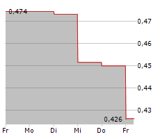 ALLIGATOR BIOSCIENCE AB Chart 1 Jahr