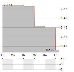 ALLIGATOR BIOSCIENCE Aktie 5-Tage-Chart