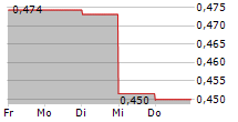 ALLIGATOR BIOSCIENCE AB 5-Tage-Chart