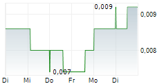 ALLIGATOR ENERGY LIMITED 5-Tage-Chart