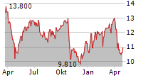 ALLIGO AB Chart 1 Jahr