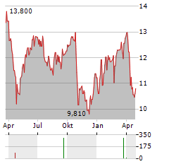ALLIGO Aktie Chart 1 Jahr