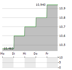 ALLIGO Aktie 5-Tage-Chart