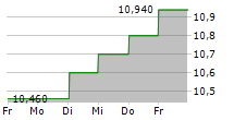 ALLIGO AB 5-Tage-Chart