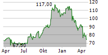 ALLISON TRANSMISSION HOLDINGS INC Chart 1 Jahr