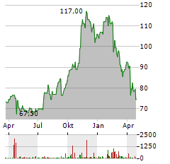 ALLISON TRANSMISSION Aktie Chart 1 Jahr