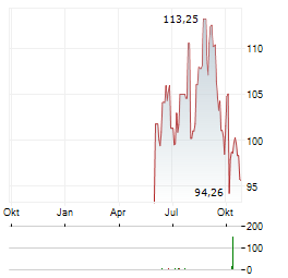 ALLISON TRANSMISSION Aktie Chart 1 Jahr