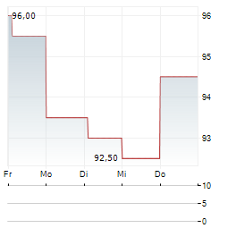 ALLISON TRANSMISSION Aktie 5-Tage-Chart