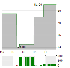 ALLISON TRANSMISSION Aktie 5-Tage-Chart