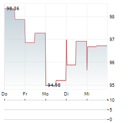 ALLISON TRANSMISSION Aktie 5-Tage-Chart