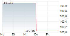 ALLISON TRANSMISSION HOLDINGS INC 5-Tage-Chart