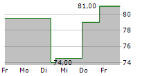 ALLISON TRANSMISSION HOLDINGS INC 5-Tage-Chart