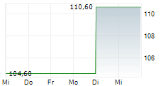 ALLISON TRANSMISSION HOLDINGS INC 5-Tage-Chart