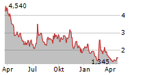 ALLOGENE THERAPEUTICS INC Chart 1 Jahr