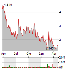 ALLOGENE THERAPEUTICS Aktie Chart 1 Jahr