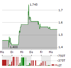 ALLOGENE THERAPEUTICS Aktie 5-Tage-Chart