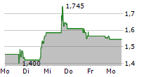 ALLOGENE THERAPEUTICS INC 5-Tage-Chart