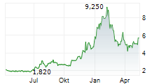 ALLOT LTD Chart 1 Jahr