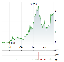 ALLOT Aktie Chart 1 Jahr