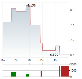 ALLOT Aktie 5-Tage-Chart