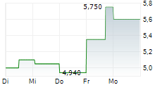 ALLOT LTD 5-Tage-Chart